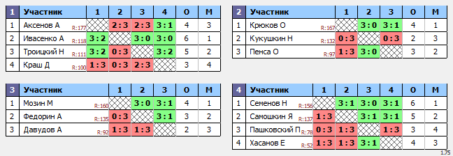 результаты турнира ТеннисОк-Бел 175